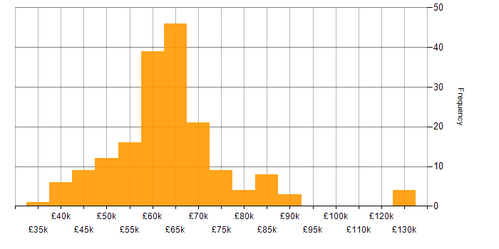 Salary histogram for NCSC in England