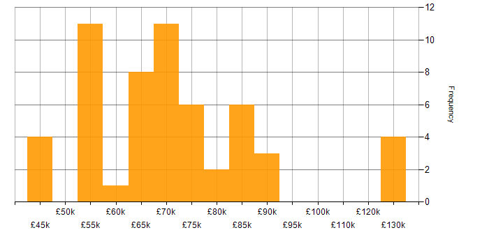 Salary histogram for NCSC in London