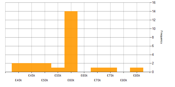 Salary histogram for NCSC in the North of England
