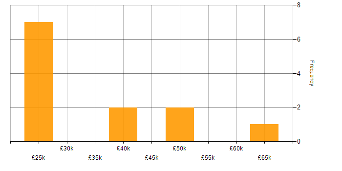 Salary histogram for NEBOSH in the North of England