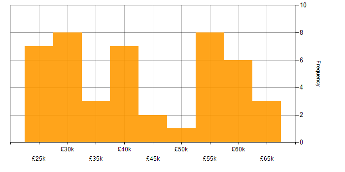 Salary histogram for NEBOSH in the UK excluding London