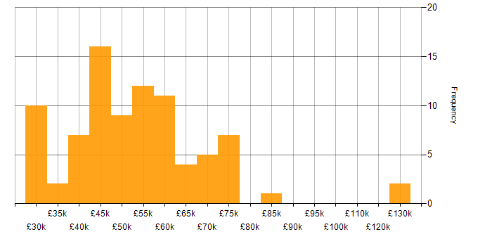 Salary histogram for NEC in England