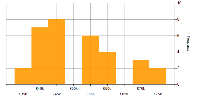 Salary histogram for NEC in the South East