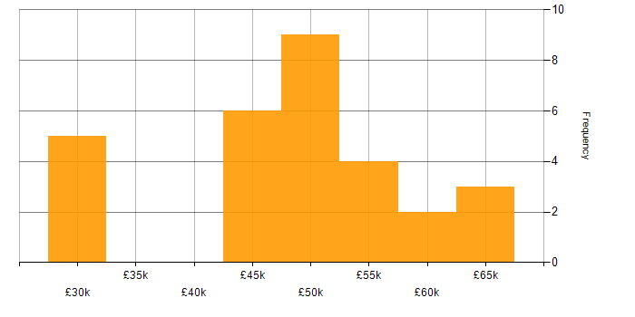 Salary histogram for NEC Housing in England