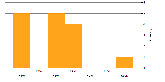 Salary histogram for NEC Housing in the UK excluding London