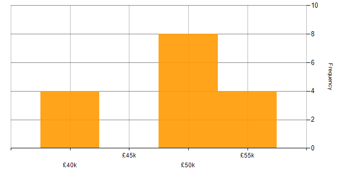 NEC Housing salary histogram for jobs with a WFH option