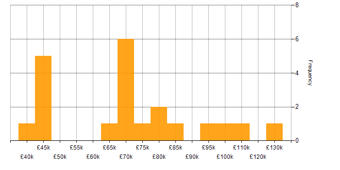 Salary histogram for Neo4j in England