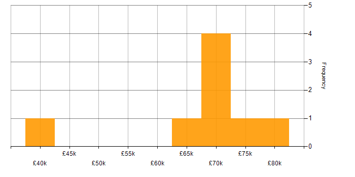 Salary histogram for Neo4j in the UK excluding London