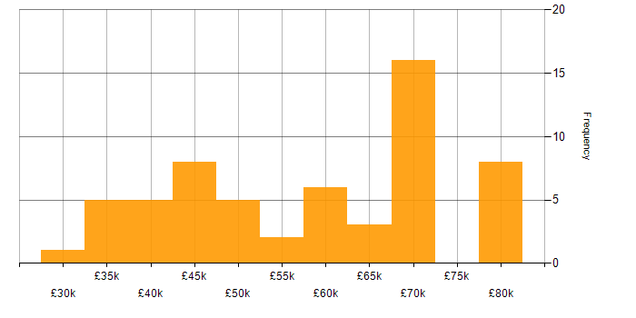 Salary histogram for Nessus in England