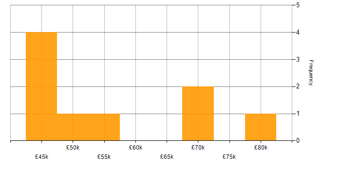 Salary histogram for Nessus in Hampshire
