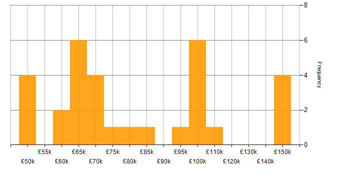 Salary histogram for NestJS in England