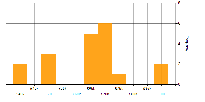 Salary histogram for NestJS in the UK excluding London