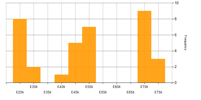 Salary histogram for NetApp in the North West