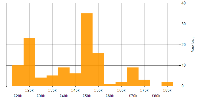 Salary histogram for NetApp in the UK excluding London