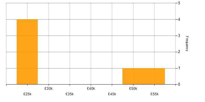Salary histogram for NetApp in the West Midlands