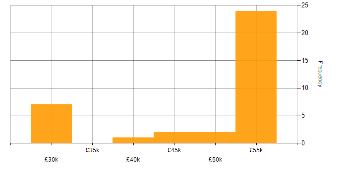 Salary histogram for NetBackup in the UK excluding London
