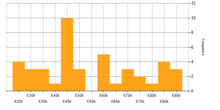 Salary histogram for NetScaler in England