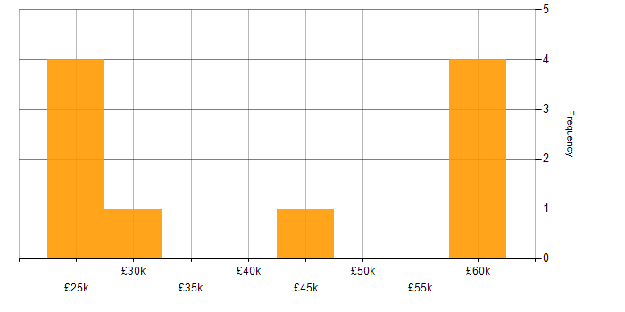 Salary histogram for NetScaler in the North of England