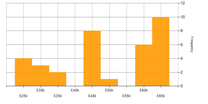 Salary histogram for NetScaler in the UK excluding London