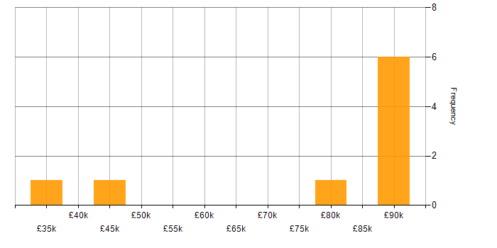 Salary histogram for Netskope in the UK