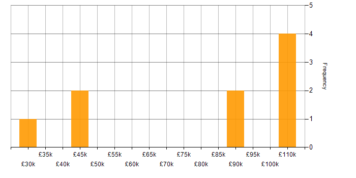Salary histogram for NetSuite in the City of London