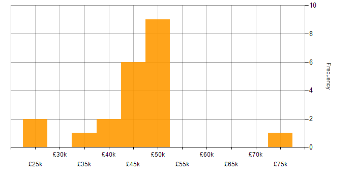 Salary histogram for NetSuite in Hampshire