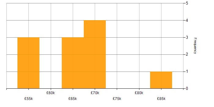 Salary histogram for NetSuite in Manchester