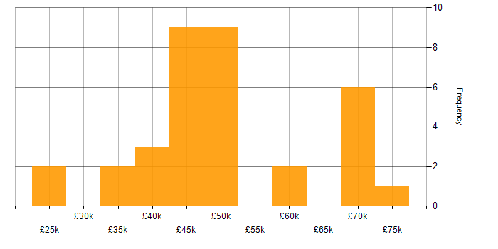 Salary histogram for NetSuite in the South East