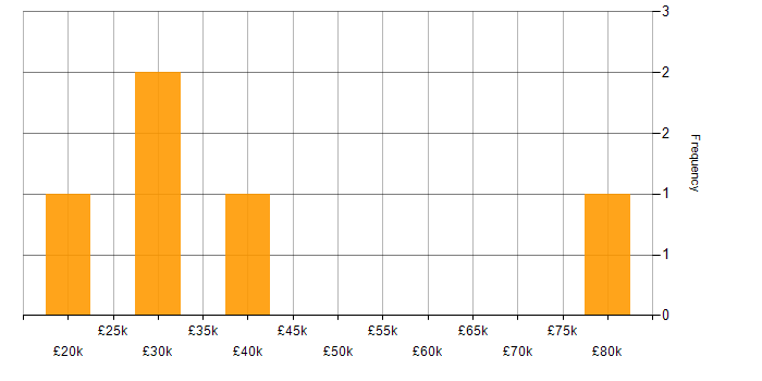 Salary histogram for NetSuite in the South West
