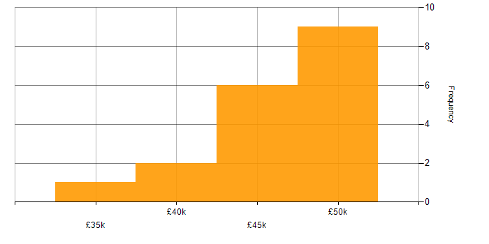 Salary histogram for NetSuite in Southampton