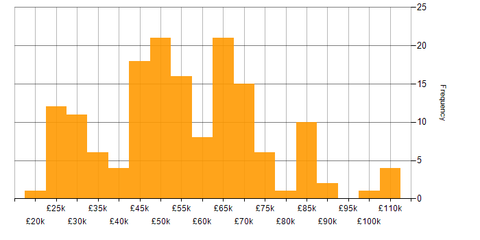 Salary histogram for NetSuite in the UK