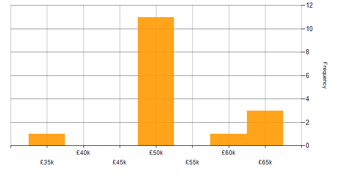 Salary histogram for NetSuite in the West Midlands