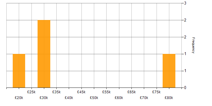 Salary histogram for NetSuite in Wiltshire