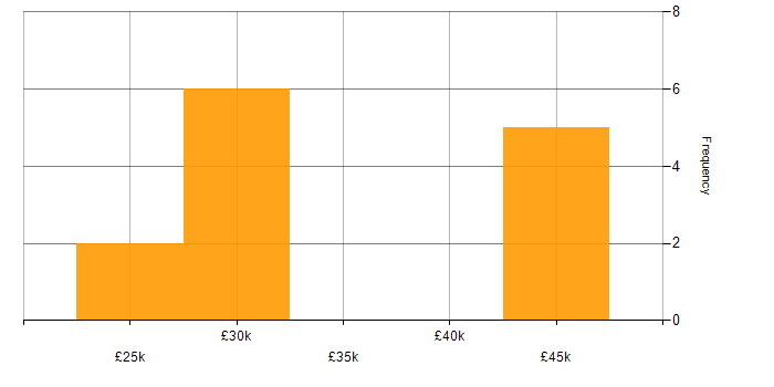 Salary histogram for NetSuite in Yorkshire