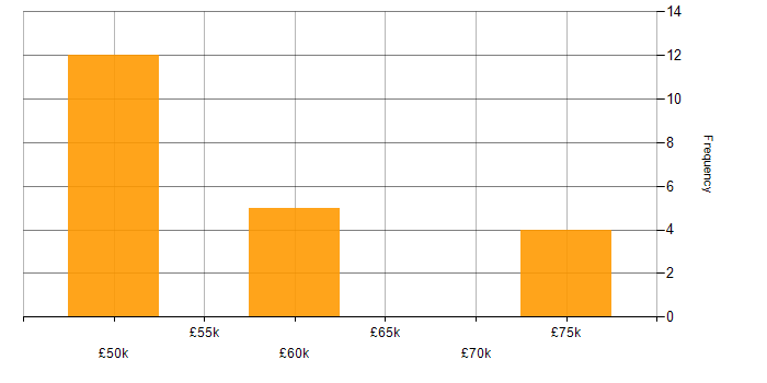 Salary histogram for NetSuite Consultant in the UK