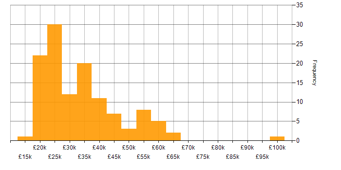 Salary histogram for Network+ Certification in England