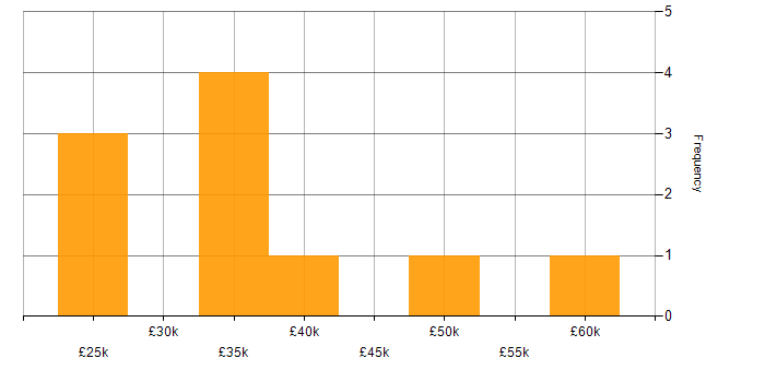 Salary histogram for Network+ Certification in the Thames Valley