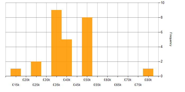 Salary histogram for Network Administrator in England