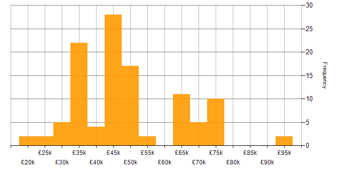 Salary histogram for Network Analyst in England