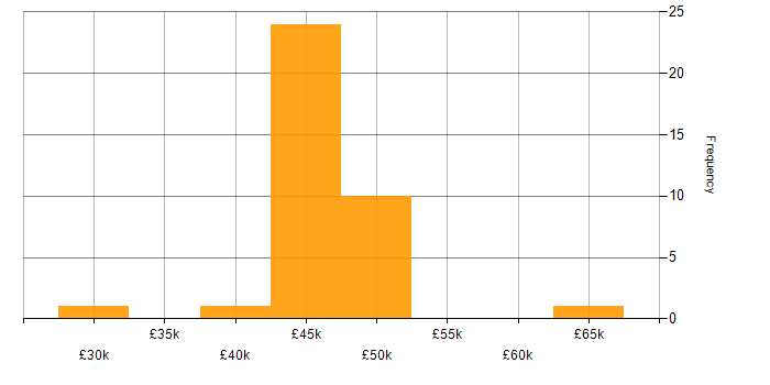 Salary histogram for Network Analyst in the Midlands