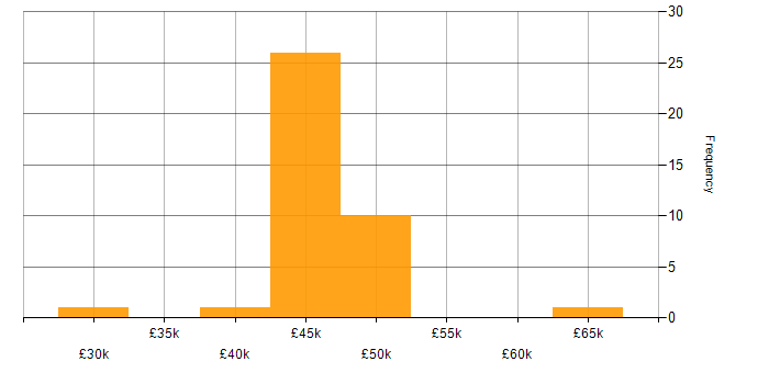 Salary histogram for Network Analyst in the West Midlands