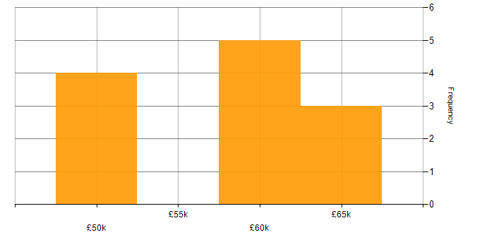 Salary histogram for Network Architect in Manchester