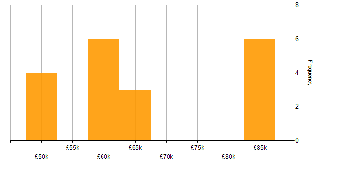 Salary histogram for Network Architect in the North West