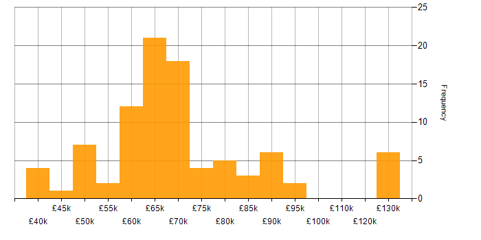Salary histogram for Network Architect in the UK