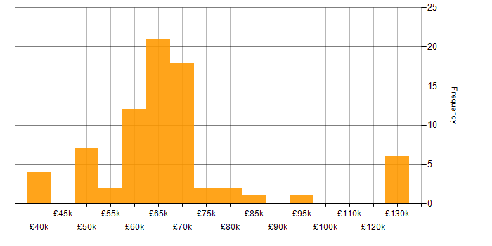 Salary histogram for Network Architect in the UK excluding London