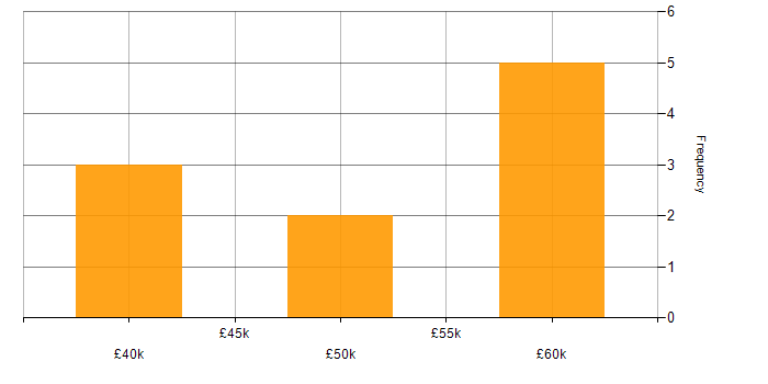 Salary histogram for Network Architecture in Derbyshire