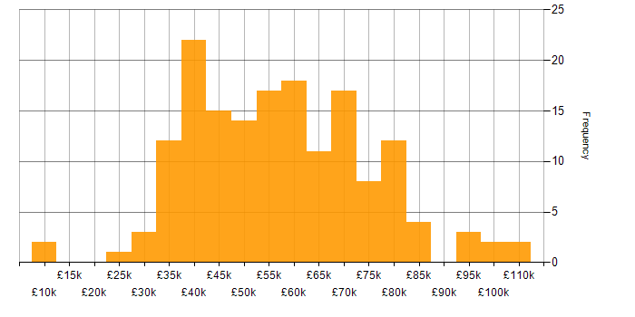 Salary histogram for Network Architecture in England