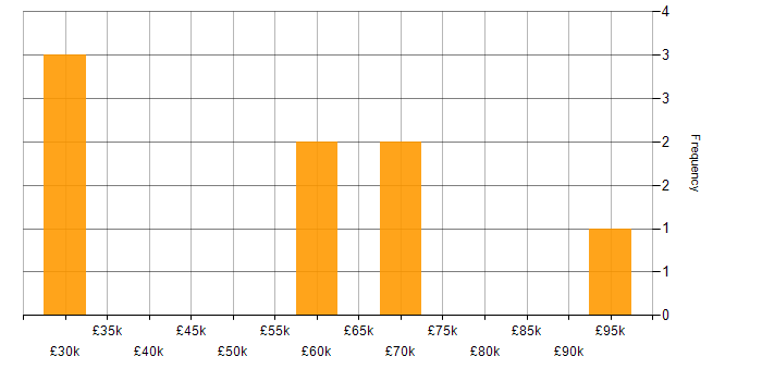 Salary histogram for Network Architecture in Hampshire