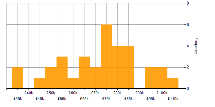 Salary histogram for Network Architecture in London