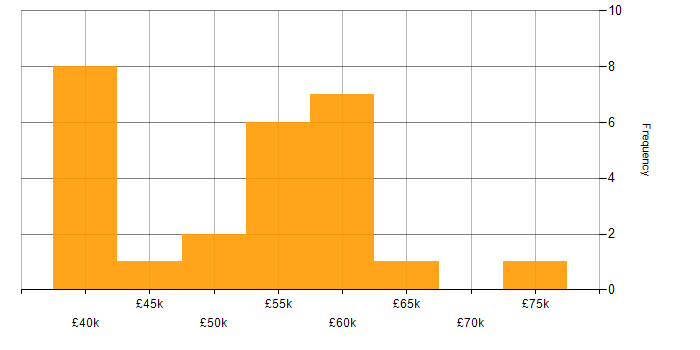 Salary histogram for Network Architecture in the Midlands